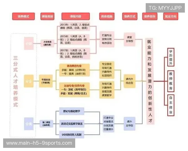 推动职业体育人才再教育机制的内容宣传设计，体育产业人才培养